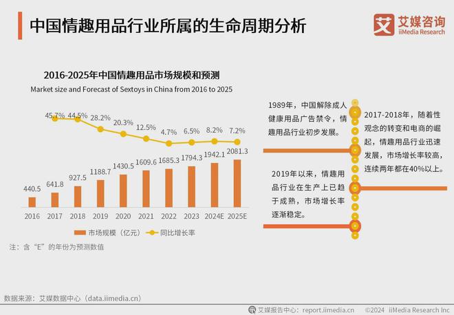 行业消费者洞察分析：消费者价值观念开放MG不朽情缘正版2024年中国情趣用品