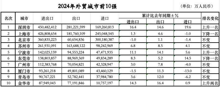 次落定：三城跃升七城规模过万亿不朽情缘试玩版外贸前10城位