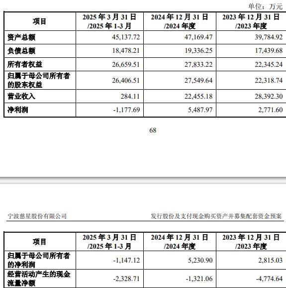 技75%股份 标的Q1亏损去年营收降不朽情缘mg网址慈星股份拟买顺义科(图2)