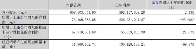 技75%股份 标的Q1亏损去年营收降不朽情缘mg网址慈星股份拟买顺义科